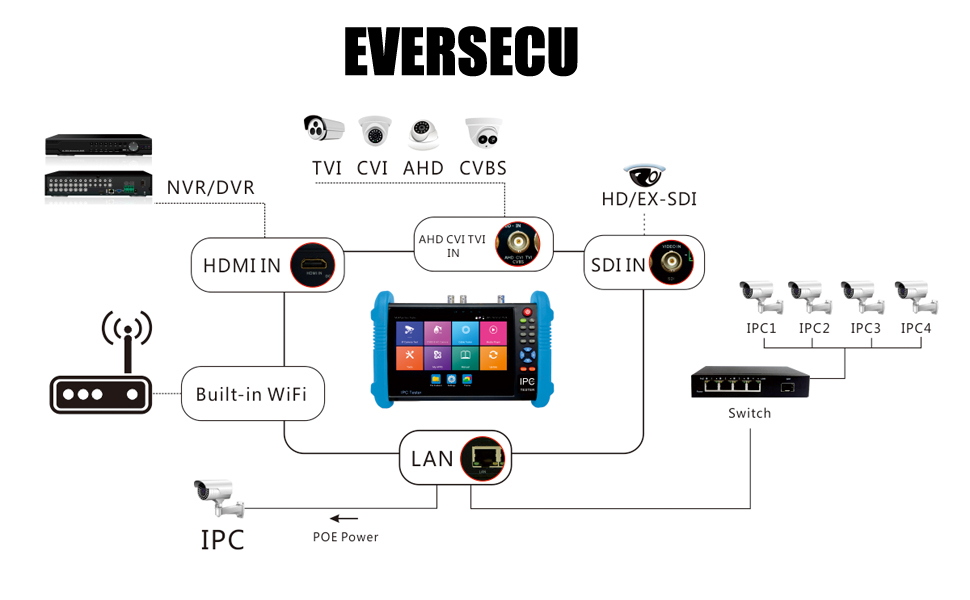 CCTV Tester