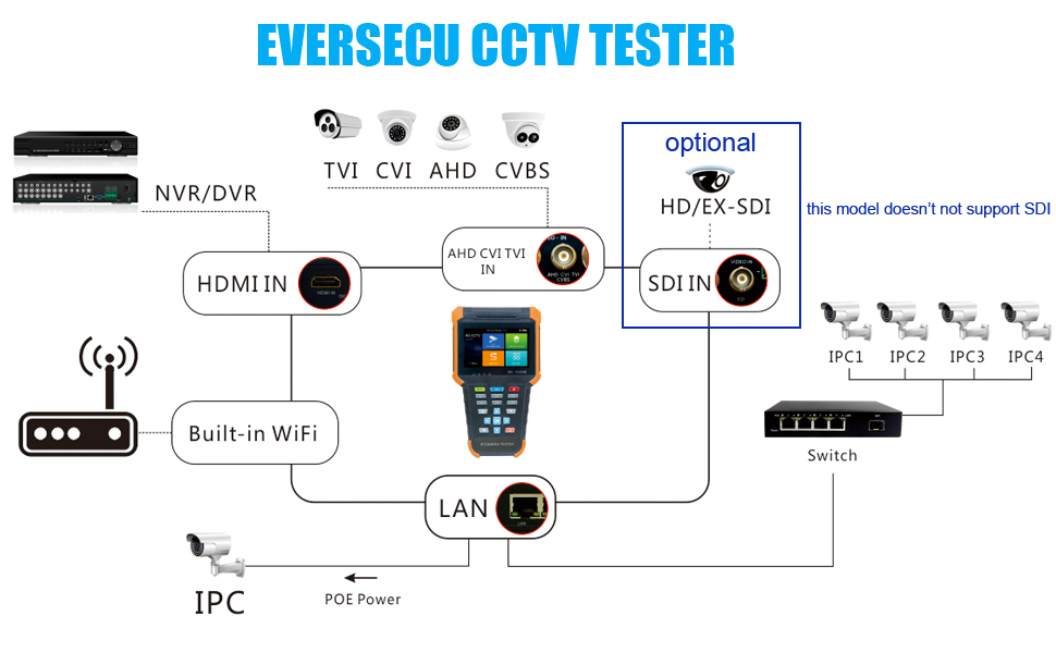 Portable 5 in 1 CCTV Tester Support 4K IP Camera  Analog Camera 4" Touch Screen/Keyboard/IP Discover